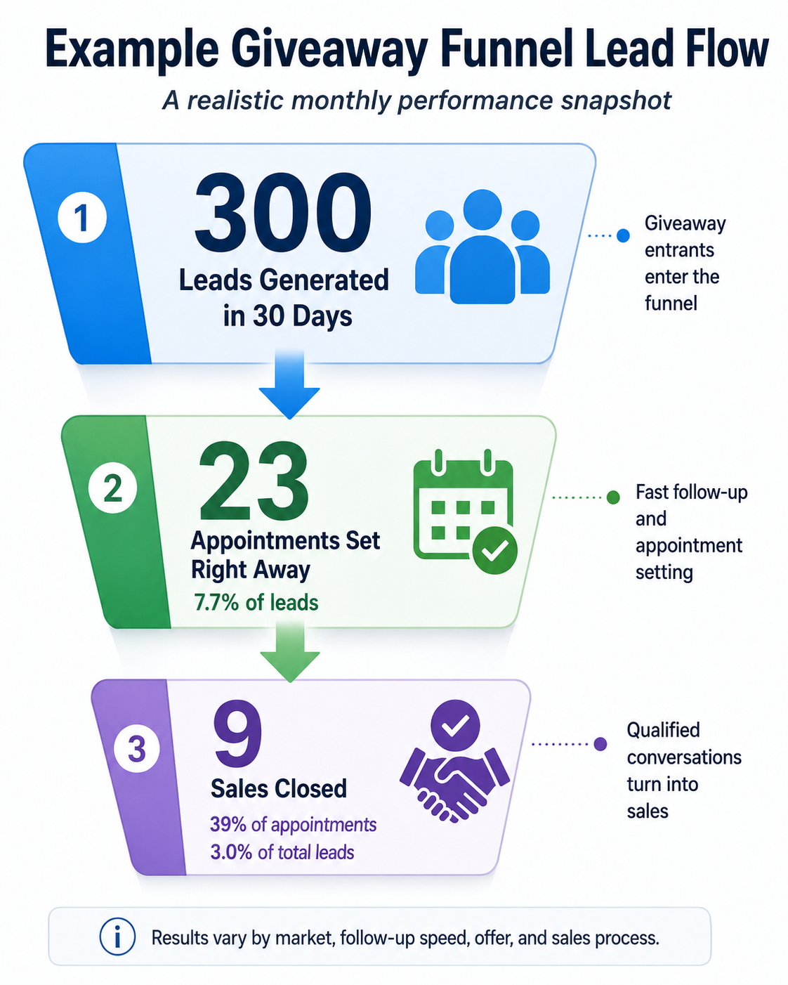 Example Giveaway Funnel lead flow: 300 leads generated in 30 days, 23 appointments set, 9 sales closed.